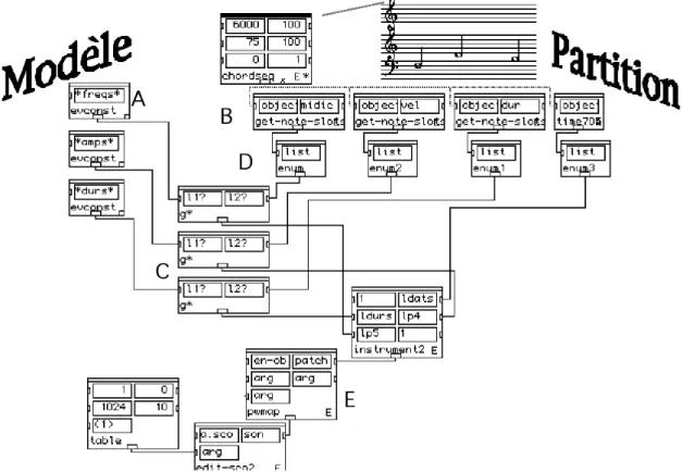 figure III-15 : patch pour la synthèse de sons d’après un modèle instrumental et une partition.