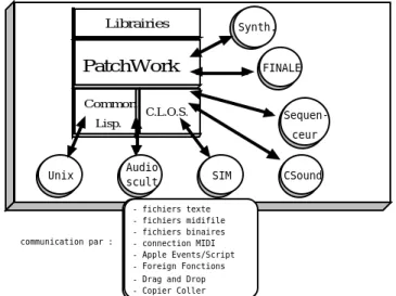 figure III-1 : diagramme représentant l'environnement PatchWork et ses relations possibles avec les autres outils du studio informatique.