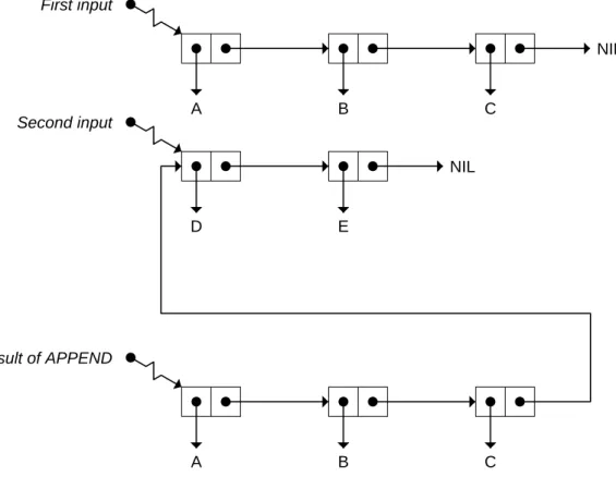 Figure 6-1 Result of appending (A B C) to (D E).