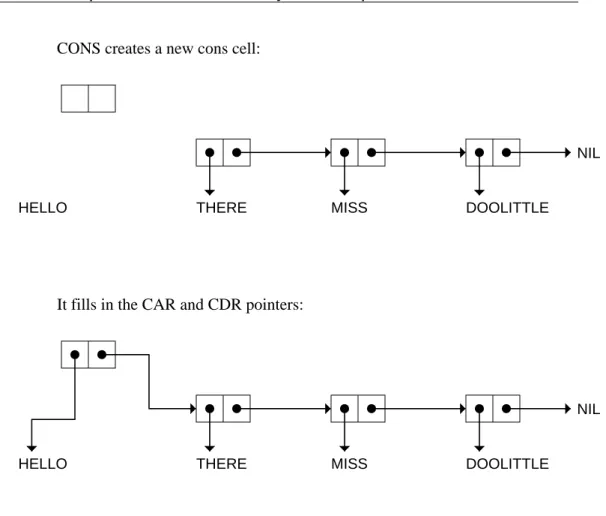 Figure 2-1 Creating a new cons cell with CONS.