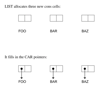 Figure 2-2 How LIST builds a new list.