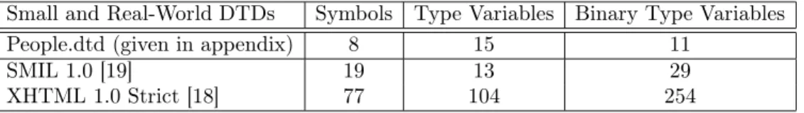 Table 4: DTDs Used in Practical Experiments.