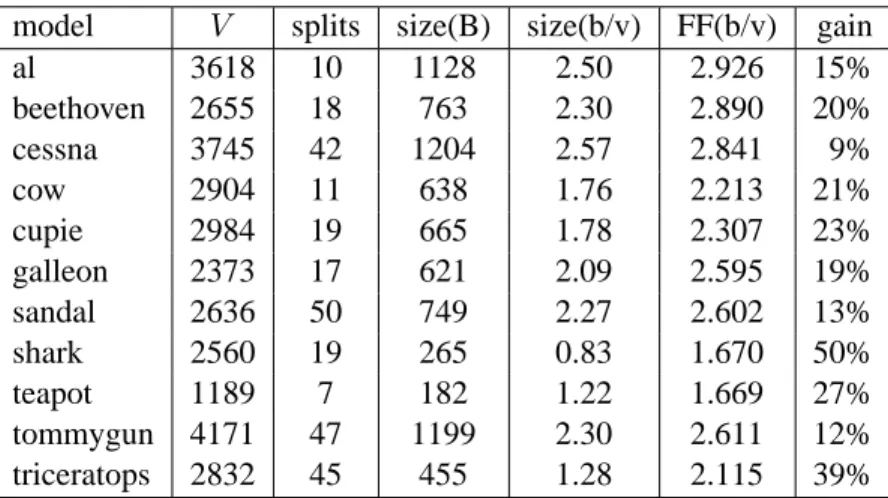 Table 2: Comparison between the FaceFixer algorithm and our approach. The second col- col-umn shows the number of vertices in the polygon mesh; the third colcol-umn shows the number of splits, the fourth and fifth columns show the size of the compressed fi