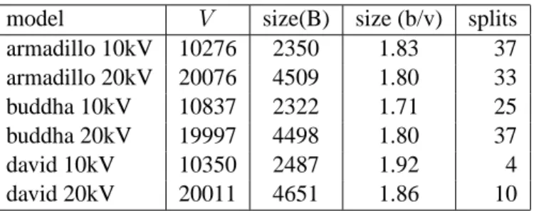 Table 5: The table shows performance of our coder on large adaptively tessellated Catmull-Clark surfaces