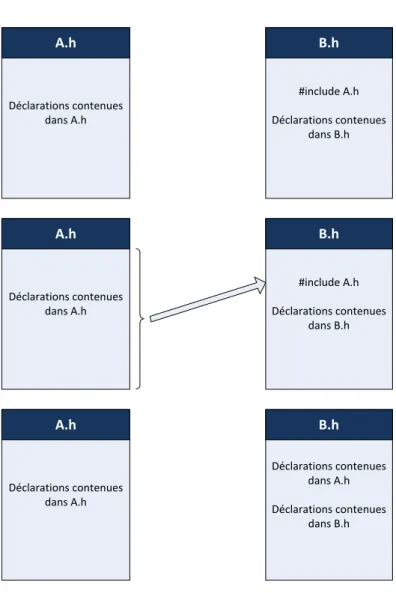 Figure 4.1 – Pendant l’étape de préprocessing, tout se passe comme si les déclarations contenues dans A.h étaient ajoutées en en-tête du fichier B.h