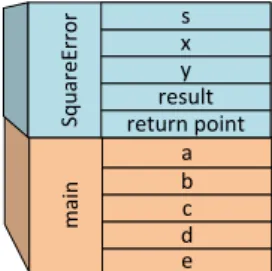 Figure 7.4 – Etat de la Stack à l’entrée dans SquareError