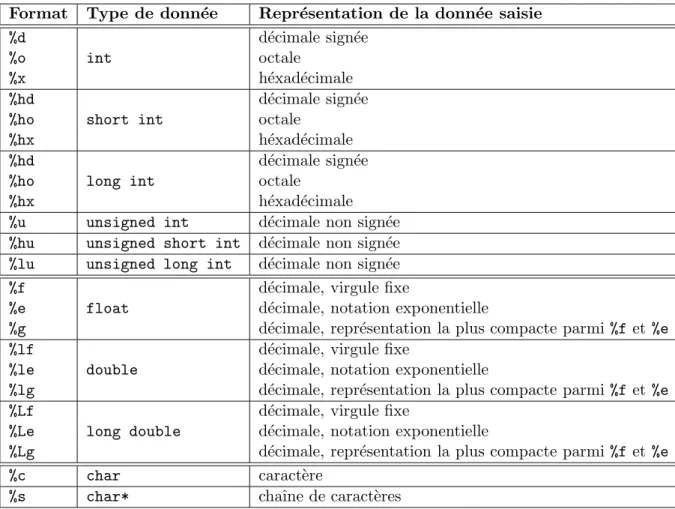 Tab. 2.6 – Tableau des formats pour la fonction scanf