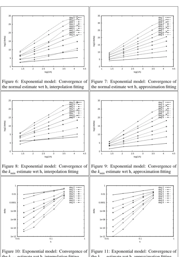 Figure 6: Exponential model: Convergence of the normal estimate wrt h, interpolation fitting