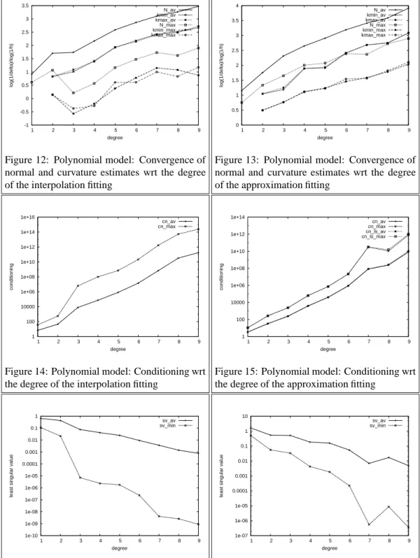 Figure 12: Polynomial model: Convergence of normal and curvature estimates wrt the degree of the interpolation fitting