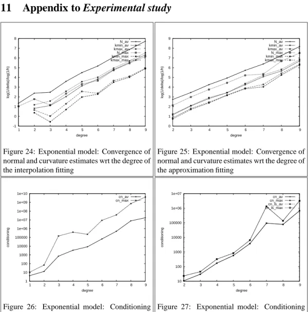 Figure 24: Exponential model: Convergence of normal and curvature estimates wrt the degree of the interpolation fitting