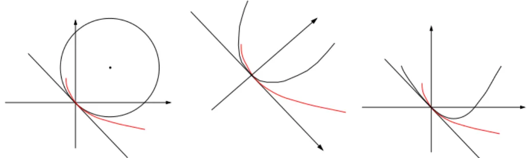 Figure 1: A curve and (a) its osculating circle (special case of osculating conic), (b) its principal degenerate conic, (c) an degenerate osculating conic