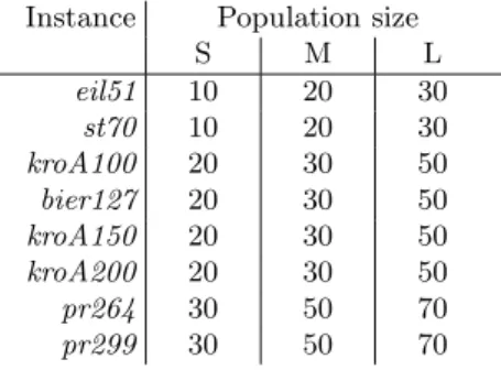 Table 2: Population size parameter for the I-IBMOLS algorithm.