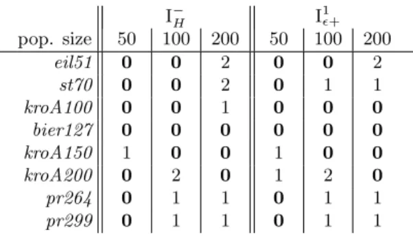 Table 5: Performance comparison of different population size parameter settings for IBEA according to the I − H and the I 1 ǫ+ metrics by using a Mann-Whitney statistical test with a significance level of 5%