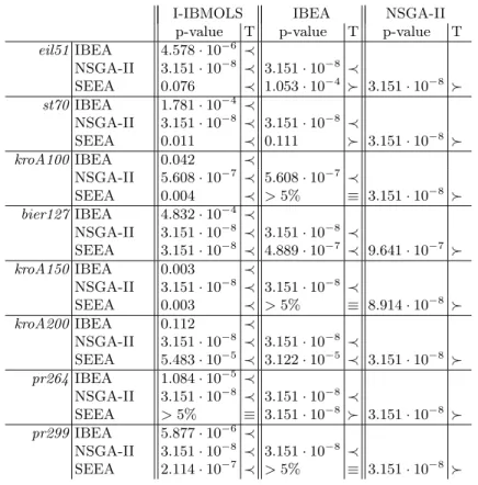 Table 9: Performance comparison for I-IBMOLS, IBEA, NSGA-II and SEEA according to the I − H metric by using a Mann-Whitney statistical test
