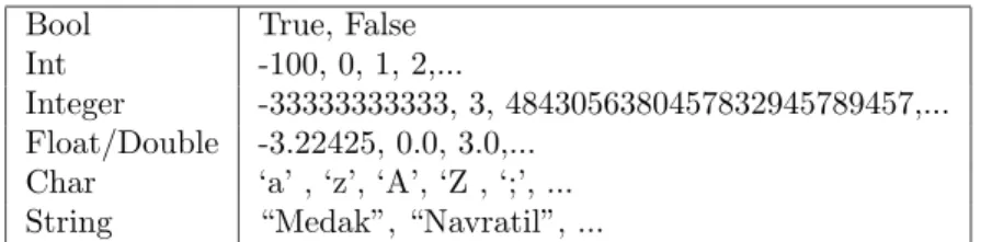 Table 2 provides an overview on the most important predefined types in Haskell.