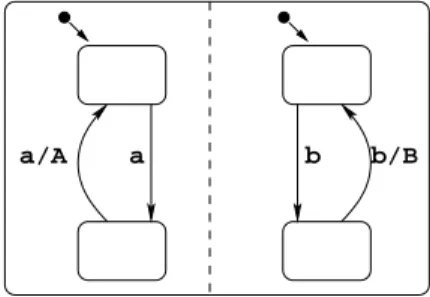 Figure 3: Example of behavioral program with parallel composition the left operand emits A every second occurrence of a