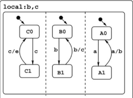 Figure 6: Example of scoping: parallel composition encapsulation