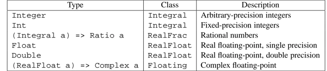 Table 6.1: Standard Numeric Types 6.4.1 Numeric Literals