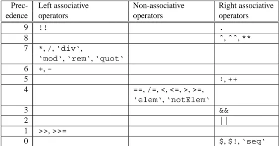 Table 4.1: Precedences and fixities of prelude operators module Bar( op ) where