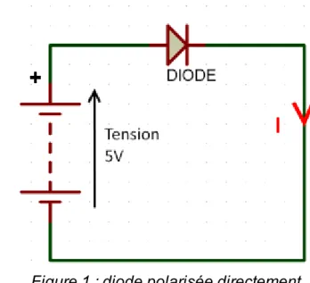 Figure 1 : diode polarisée directement Polarisation inverse La polarisation inverse d’une diode est l’opposé de la polarisation directe. Pour créer ce type de montage, il suffit simplement, dans notre cas, de “retourner” la diode enfin la brancher “à l’env