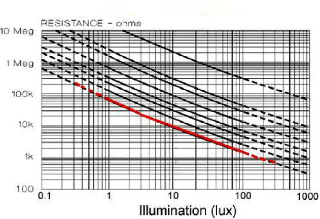 Figure 14:Courbe lumière VS résistance 