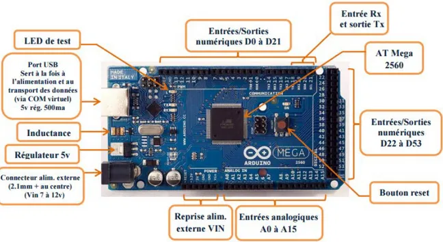Figure 2: Description de la carte Arduino MEGA 2560