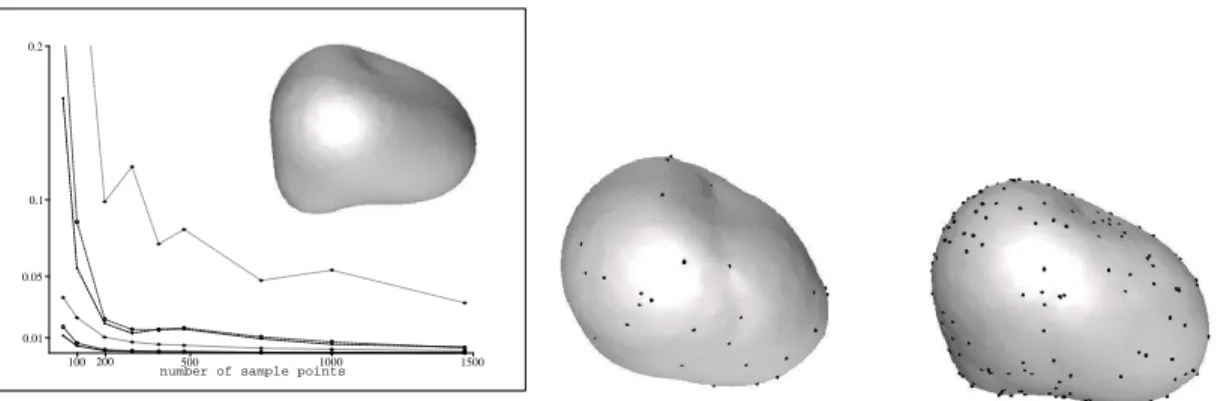 Figure 10:  (a) exact model and error statistic, interpolation with (b) 50, (c) 250 sample points.