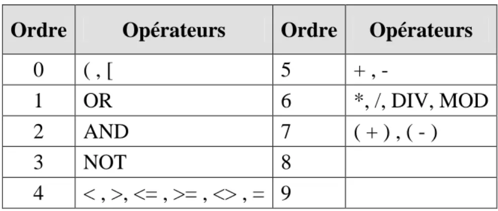 Table de priorité des opérateurs  