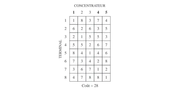 TABLEAU 9.8 SCHÉMA D’AFFECTATION 1-4-5 1 1 6 2 5 8 7 3 4 282154367 336521478 473564218 54537682112345678CONCENTRATEURTERMINAL Coût = 28