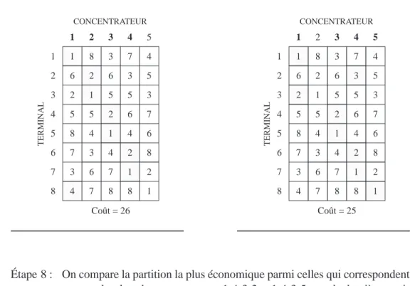 TABLEAU 9.9 SCHÉMA D’AFFECTATION 1-4-3-2 1 1 6 2 5 8 7 3 4 282154367 336521478 473564218 54537682112345678CONCENTRATEURTERMINAL Coût = 26 TABLEAU 9.10 SCHÉMA D’AFFECTATION 1-4-3-5116258734282154367336521478473564218 54537682112345678CONCENTRATEURTERMINALCo