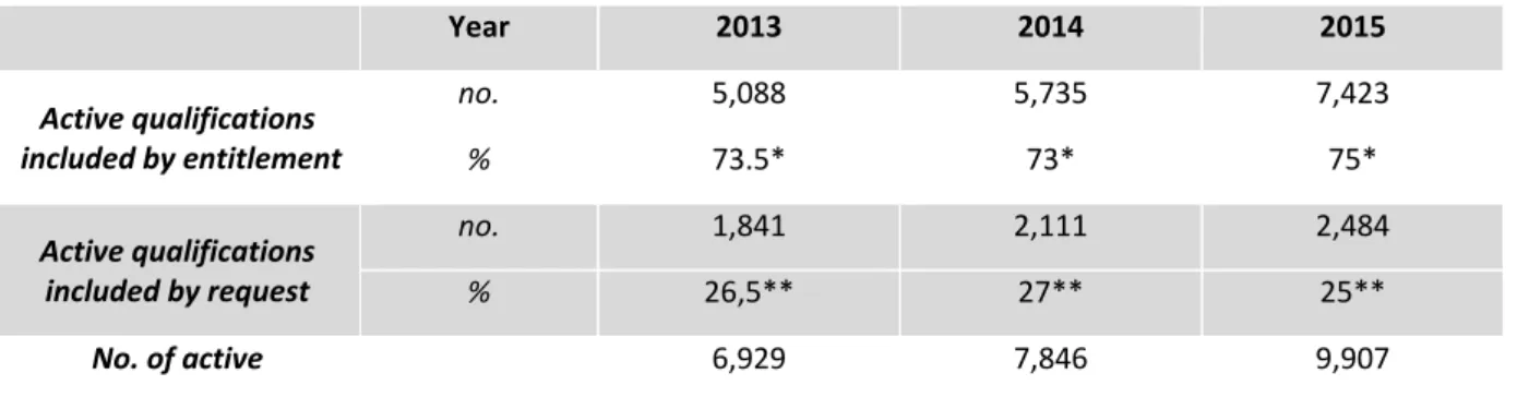 Tableau n°1 ● Number of active qualifications registered in the RNCP from 2013 to 2015 