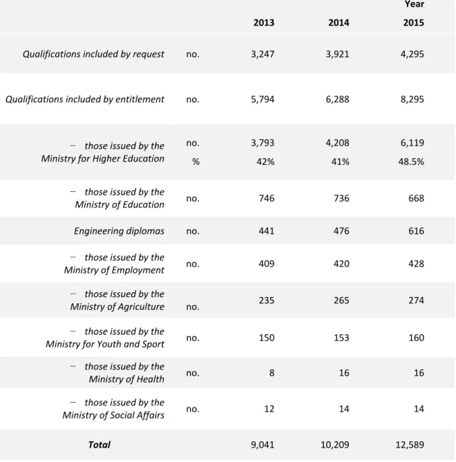 Table 4 ● Breakdown of qualifications (both active and inactive) included in the register between  2013 and 2015 