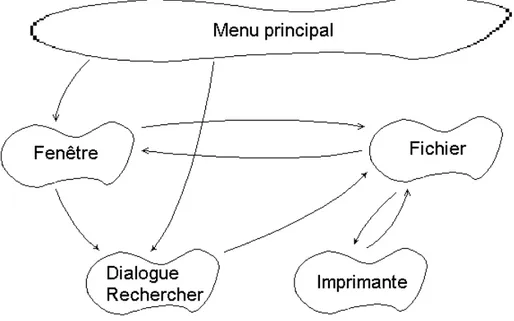 Figure 7. L'organisation d'une application orientée objets