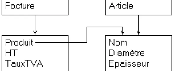 Figure 8. Les variables sont des références vers des objets