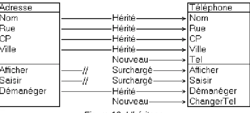 Figure 10. L'héritage