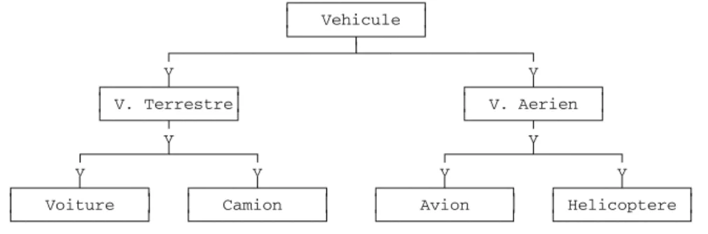 Figure 11. Un diagramme d'héritage