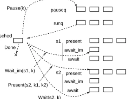 Figure 4. Utilisation des listes de processus