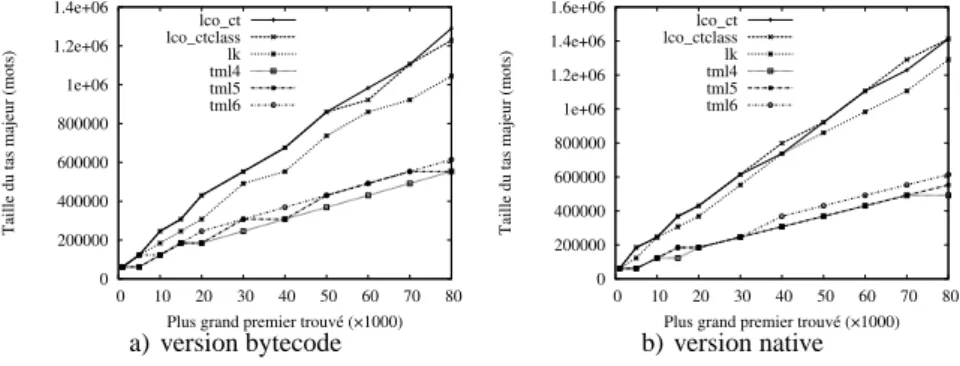 Figure 6. Crible, espace mémoire