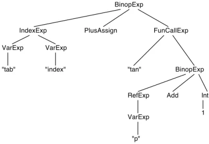 Fig. 1.1 – Un arbre de syntaxe abstraite