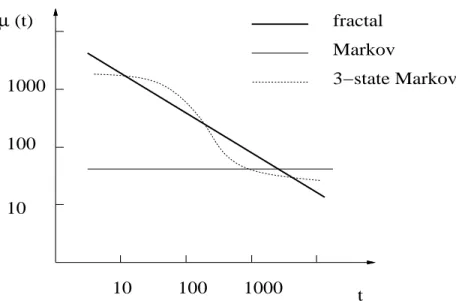 Figure 2: Variations of the instantaneous transition rates  