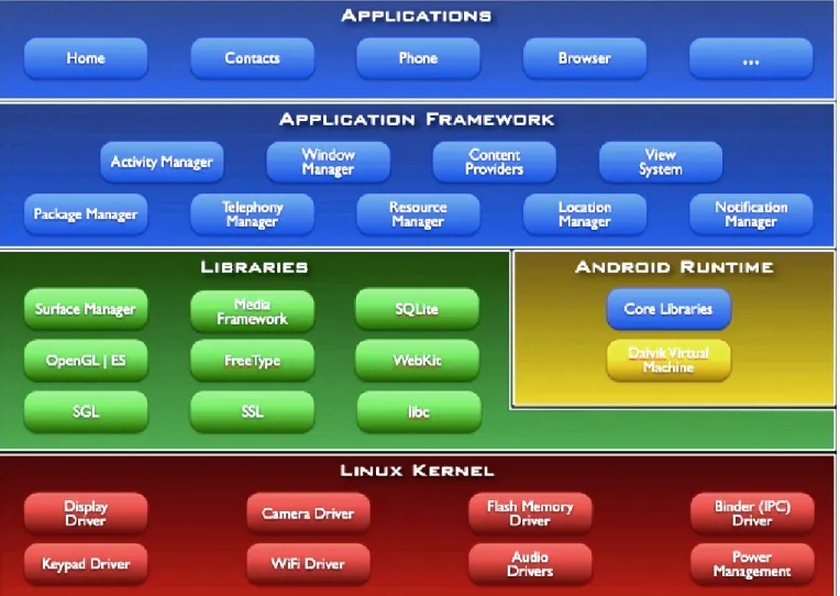 Figure 1: Constituants d’Android