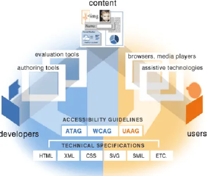 Figure  1  :  Les  composants  essentiels  de  l’accessibilité  Web  (source  W3C/WAI  – http://www.w3.org/WAI/intro/components.php 