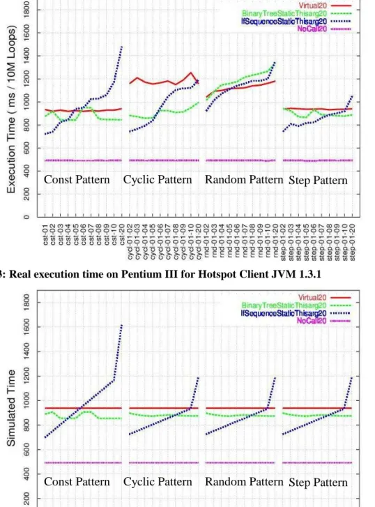 Figure 4: Simulated execution time on Pentium III without branch prediction missesConst PatternCyclic PatternRandom Pattern Step Pattern