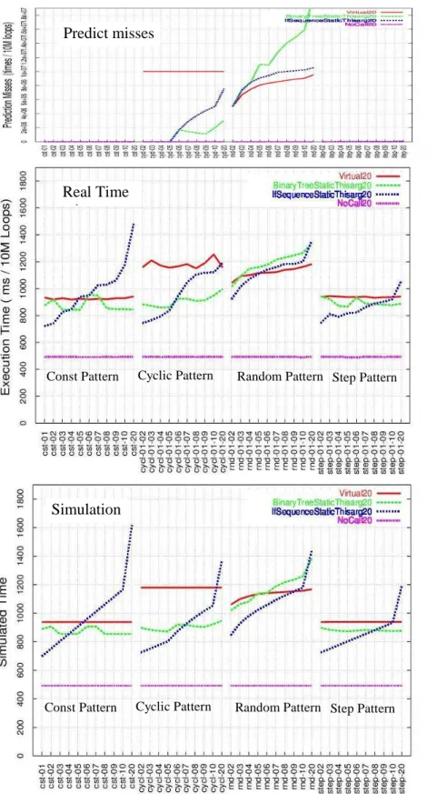 Figure 6: The misses, real and simulated execution time on Pentium IIIPredict misses