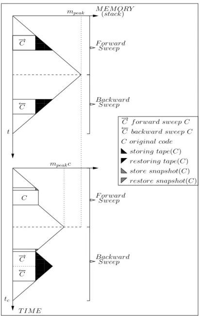 Figure 3: Chekpointing in Reverse Mode AD.