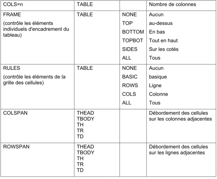 TABLE NONE  BASIC   ROWS   COLS   ALL   Aucun   basique  Ligne   Colonne  Tous  COLSPAN THEAD  TBODY   TH   TR   TD 