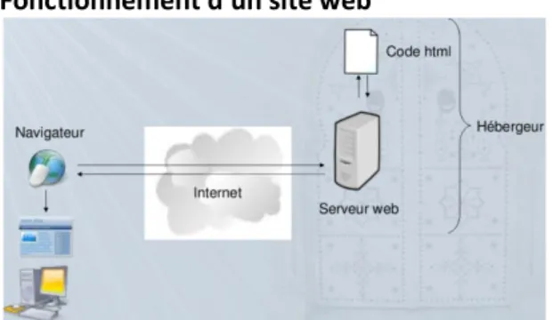 Figure 1 - Fonctionnement d'un site web statique