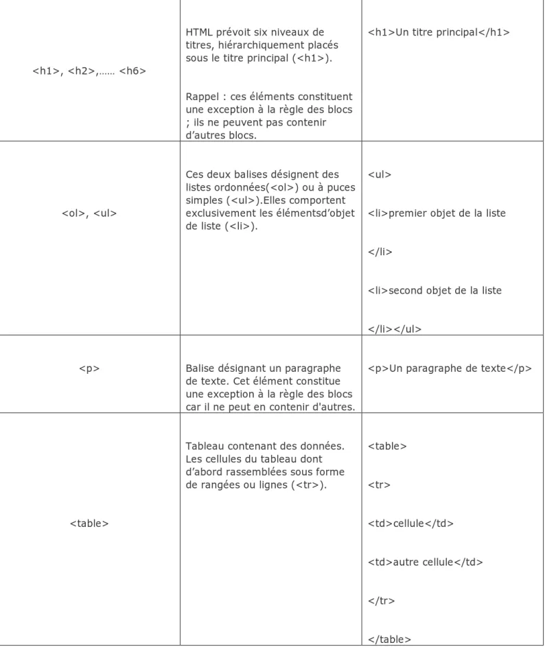 Tableau contenant des données. 