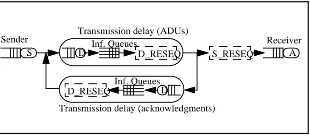 Figure 1 : Simulation Model 3.1.1 Modeling the sender