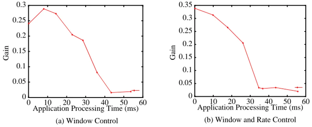 Figure 5 : Experimental results of G vs. Ta with different control schemes (A=2,  W=32, R=10 (where applicable), D=100, L=10)From network:Ordered protocol:Non-ordered protocol:124531124 5 ...234 ..